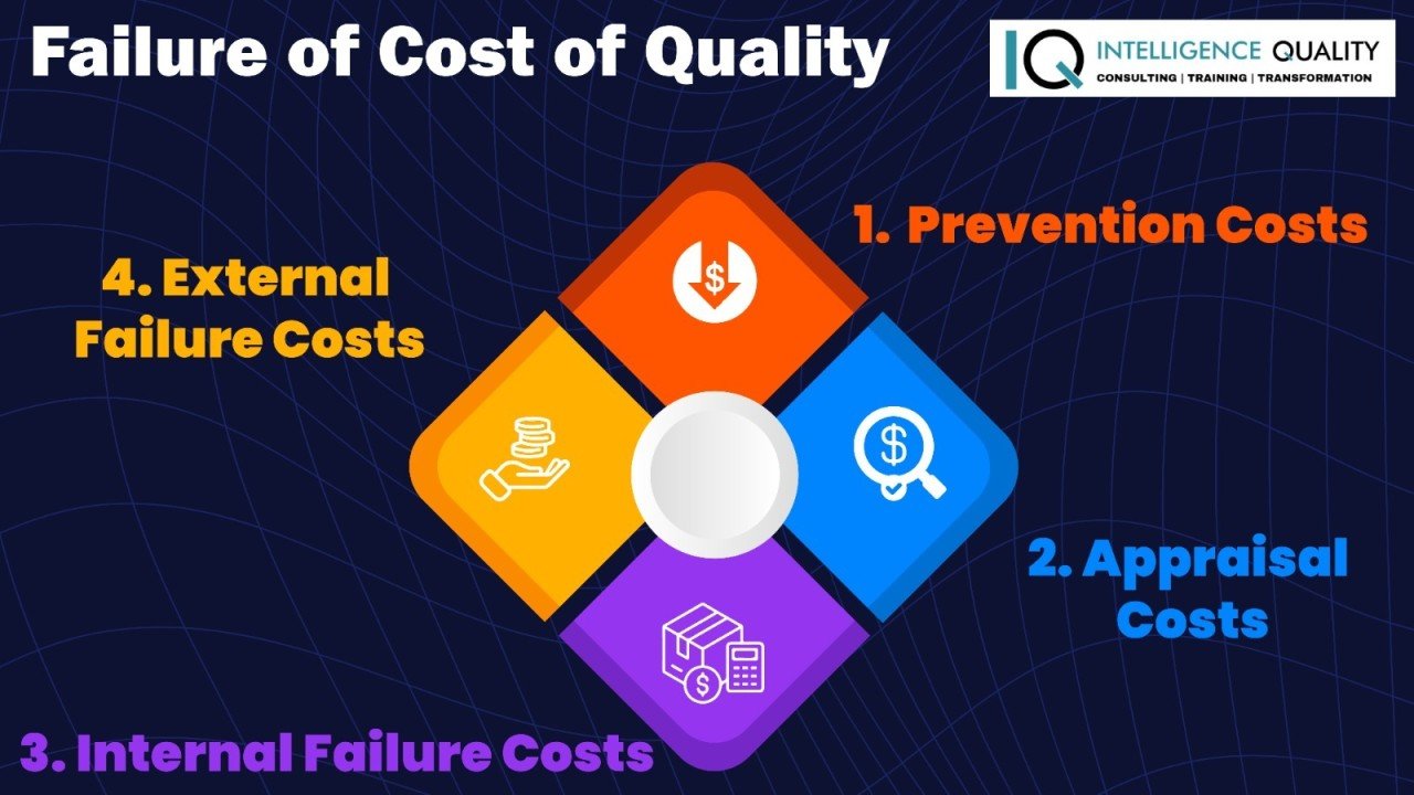 Failure of Cost of Quality